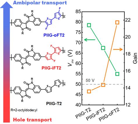 fluoro-ptaa|Impact of fluorine substitution in organic functional materials for.